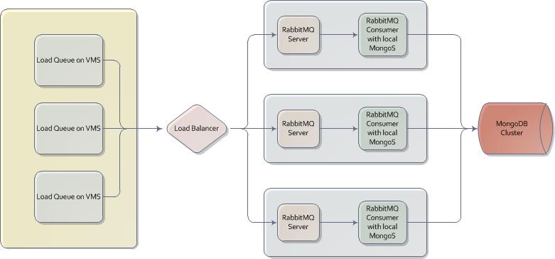 Direct load to MongoDB