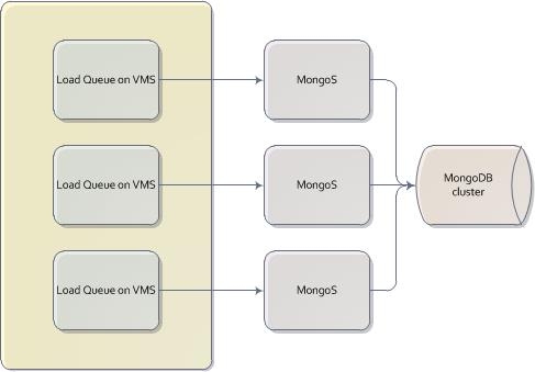 Direct load to MongoDB